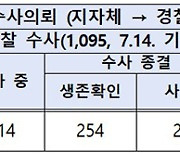 출생미신고 아동 2123명 중 249명 사망 확인…“발견 체계 속도있게 개선”