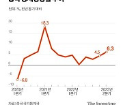 중국 부동산·내수·수출 모두 부진…2분기 성장률 기대 이하