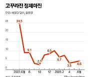 사상 최대 실적잔치 1년 만에 정유업계 영업이익 곤두박질