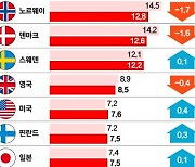 한국 가계부채 규모·증가 속도 세계 2위…느슨한 DSR 원인