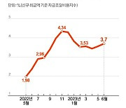 기준금리 4연속 동결해도, 주담대 변동금리 상승세