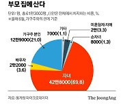 그냥 쉬는 청춘 70%, 부모 집에 얹혀산다