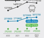 춘천지역 버스 어르신 무료 이용 공적손실 급증