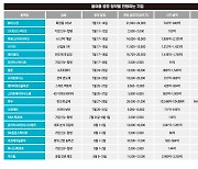 올여름 IPO 슈퍼대전 개막…‘따따블’ 노리는 공모주는?[전예진의 마켓 인사이트]