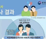 청년층 고용률 3년 만에 ‘주춤’…청년 3명 중 2명은 첫직장 월급 200만원 안돼