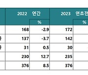 “올해 자동차 수출 13% 증가”…5년만에 400만대 생산 돌파