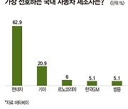 가장 선호하는 국내 자동차 제조사는?…10명 중 6명 “현대차” [데이터로 보는 세상]