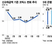 깜빡깜빡, 사라지는 3%대 대출