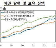 1분기 거주자 채권 발행잔액 98.8조원 증가