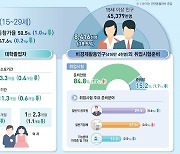 대학 졸업 후 10.4개월은 '백수'로 …취업 성공해도 19개월만 사표