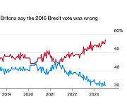 공항서 더 긴 줄 서야했다…"EU 탈퇴는 잘못" 영국인들 후회