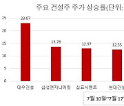 KRX 건설지수 연고점 돌파하나…건설株, 부실 악재에도 견조한 상승세 [투자360]