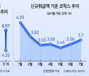 주담대 변동금리 상단 7% 육박...올 1월 수준 회귀