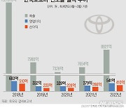 한국토요타, 日 본사 배당 늘렸지만 기부는 더 줄였다