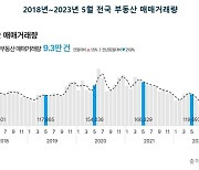 5월 부동산 거래 다시 꿈틀…아파트 전월比 10.7%↑