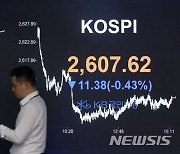 코스피 소폭 하락, 코스닥 지수는 900선 돌파