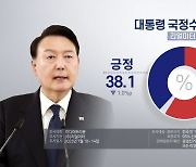 리얼미터 "윤대통령 지지율 38.1%…1.0%p 하락"