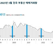 5월 아파트 거래량, 지난해 5월 거래량보다 많아