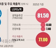 스마트폰 대신 ‘전장’ 키우는 삼성전기·LG이노텍