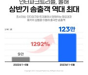 질주하는 인터파크트리플…상반기 송출객 123만명 기록