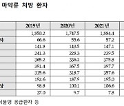 작년 국민 2.6명 중 1명 의료용 마약 처방…역대 최대