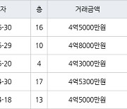 대구 황금동 캐슬골드파크 74㎡ 4억5000만원에 거래