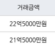 서울 반포동 반포리체 59㎡ 22억5000만원에 거래