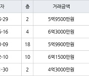 수원 조원동 수원한일타운아파트 99㎡ 5억9500만원에 거래