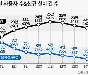 ‘스레드’ 벌써 시들?… 한 달도 안 됐는데 사용자 감소세