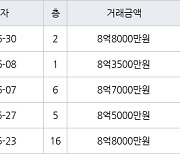 성남 신흥동 산성역 포레스티아 아파트  59㎡ 8억8000만원에 거래