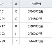 수원 조원동 조원주공뉴타운2단지 59㎡ 3억4500만원에 거래