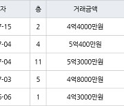 용인 풍덕천동 초입마을삼익풍림동아 59㎡ 5억400만원에 거래