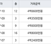 인천 청라동 청라힐데스하임 59㎡ 4억8000만원에 거래