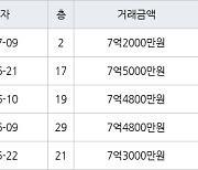 하남 망월동 미사강변 루나리움 59㎡ 7억2000만원에 거래