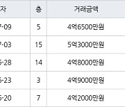 하남 창우동 부영 49㎡ 4억6500만원에 거래