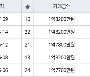 인천 심곡동 연희 대동주택 아파트 59㎡ 1억8200만원에 거래