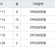 인천 동춘동 연수삼성럭키 95㎡ 3억7000만원에 거래