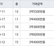 수원 영통동 영통벽적골롯데 49㎡ 3억5500만원에 거래