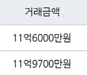 성남 창곡동 위례더힐55  85㎡ 11억6000만원에 거래