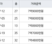 인천 송도동 송도에듀포레 푸르지오아파트 84㎡ 7억9000만원에 거래