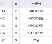 인천 옥련동 옥련럭키송도 134㎡ 3억8000만원에 거래