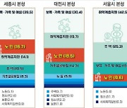 세종 사회복지분야 중 노인 자체사업예산 우선순위 1위는 '건강·돌봄'