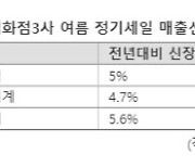 백화점 여름 정기세일 '역기저효과'에도 매출 5% 늘었다