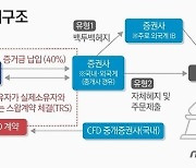 증권사 CFD 잔고, 매일 협회에 제출된다