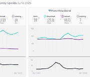 韓 초고속인터넷 순위 28위 하락...정부-이통사 "공신력 없다" 지적  [IT돋보기]