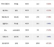 19일, 코스닥 외국인 순매수상위에 반도체 업종 4종목