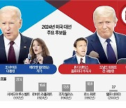 "바이든-트럼프 다 싫어"…美 대선 변수로 떠오른 '제 3지대'