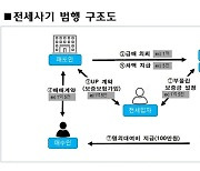 포르쉐 몰던 자산가 청년...사실은 깡통주택 만든 전세사기꾼