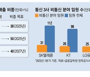 통신3사 "AI투자 급한데 카르텔 논란 억울"