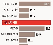 高연봉 안 주면 차라리 니트족 될래요…“공기업보다 대·중견기업 선호” 60%